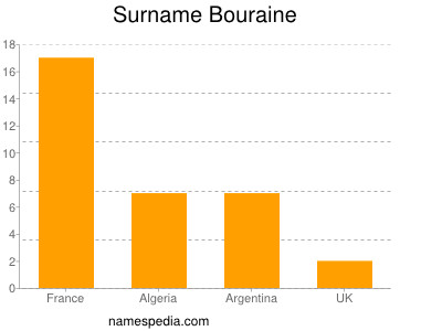 Familiennamen Bouraine