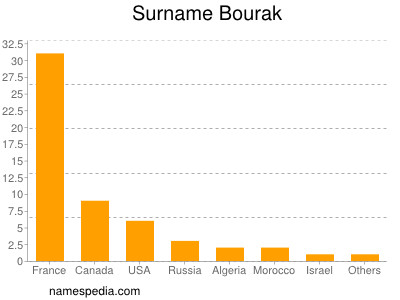 Familiennamen Bourak