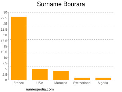 Familiennamen Bourara