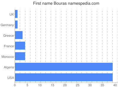 Vornamen Bouras