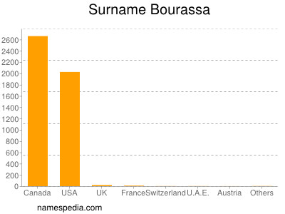 Familiennamen Bourassa