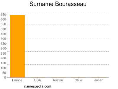 Familiennamen Bourasseau