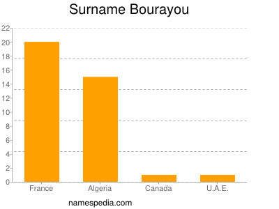 Familiennamen Bourayou