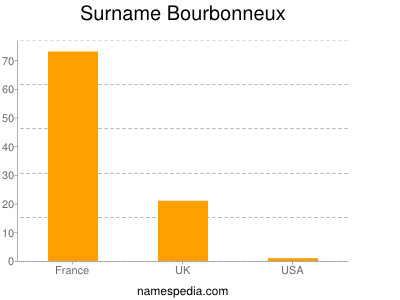 Surname Bourbonneux