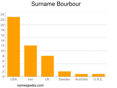 Familiennamen Bourbour