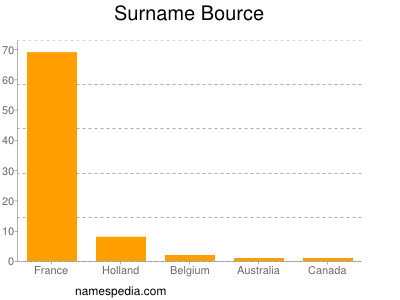 Familiennamen Bource