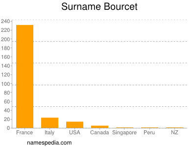 Familiennamen Bourcet