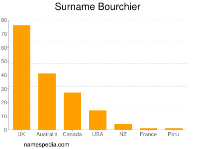 Surname Bourchier