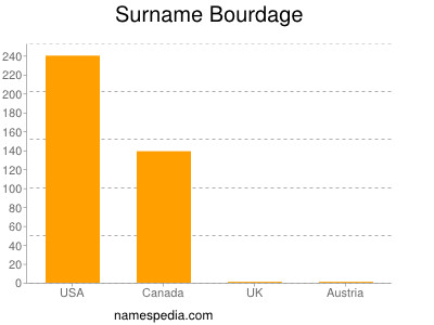 Familiennamen Bourdage