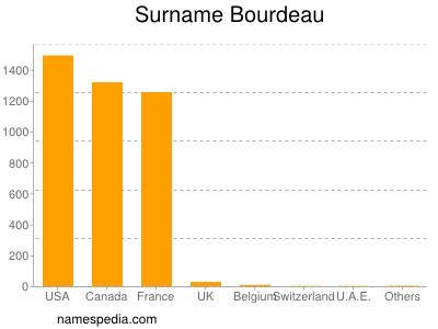 nom Bourdeau