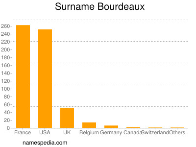 Familiennamen Bourdeaux