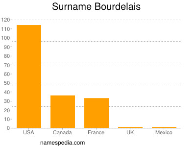 Surname Bourdelais