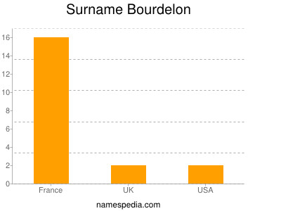 Familiennamen Bourdelon