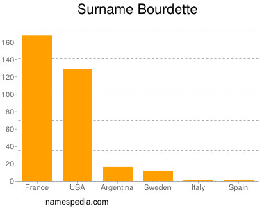 Familiennamen Bourdette