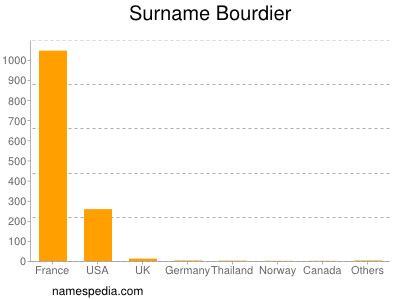 Familiennamen Bourdier