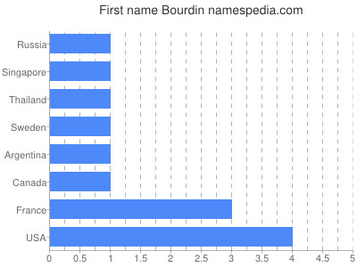 Given name Bourdin