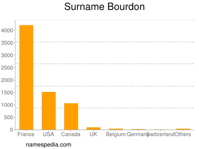 Familiennamen Bourdon