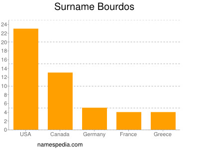 Surname Bourdos