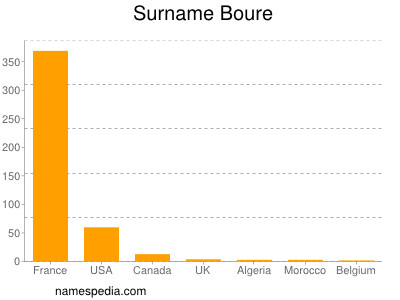 Surname Boure