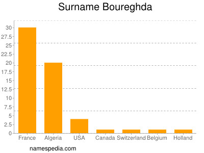 Familiennamen Boureghda