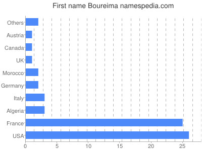 prenom Boureima