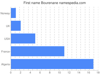 prenom Bourenane