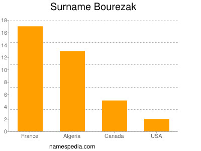 Familiennamen Bourezak