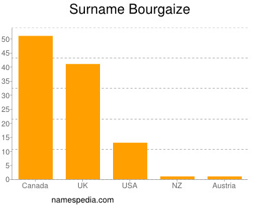 Familiennamen Bourgaize
