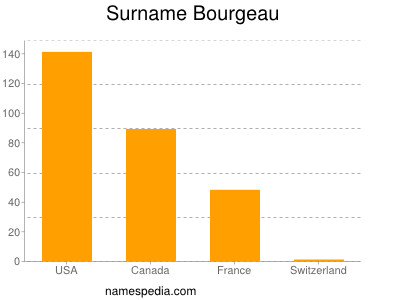 Familiennamen Bourgeau