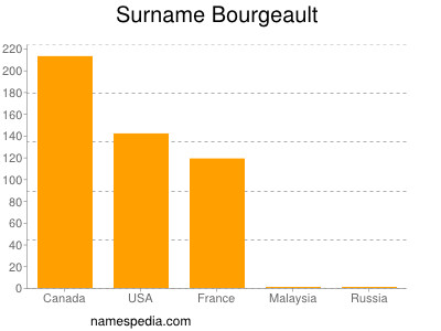 Familiennamen Bourgeault