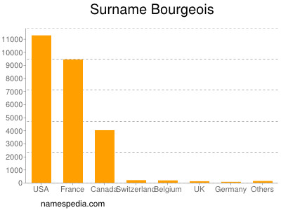 Familiennamen Bourgeois