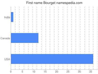 prenom Bourget