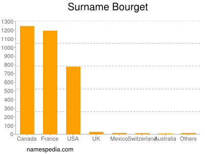 Familiennamen Bourget