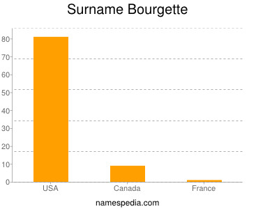 Familiennamen Bourgette