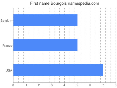 Vornamen Bourgois