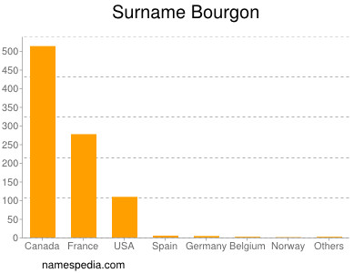 Surname Bourgon