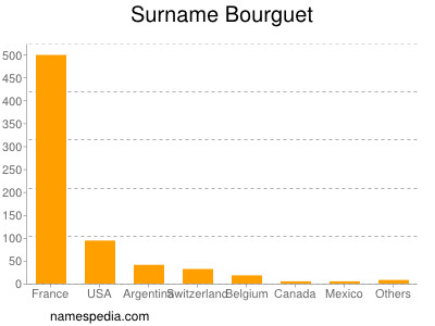 Familiennamen Bourguet