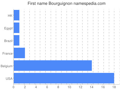 Vornamen Bourguignon