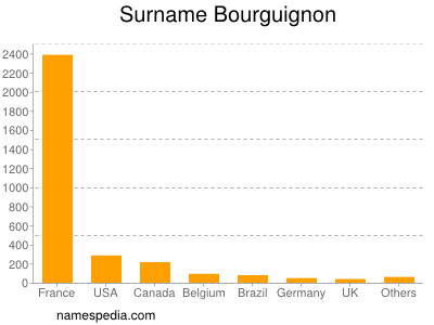 Familiennamen Bourguignon