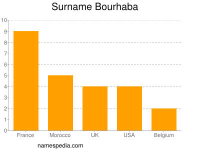 nom Bourhaba