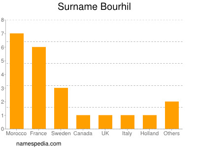 Familiennamen Bourhil