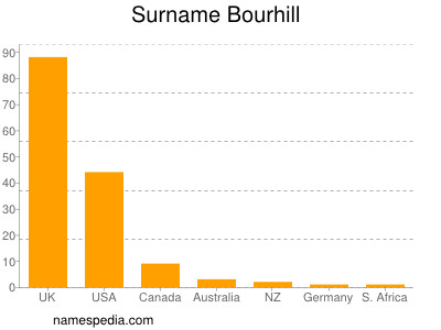 nom Bourhill