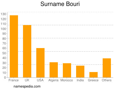 Familiennamen Bouri