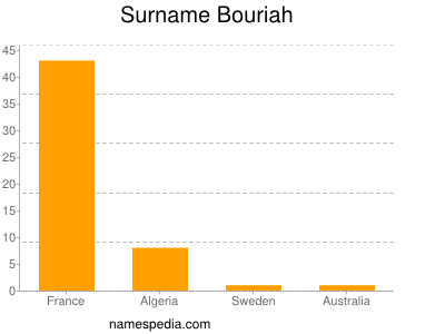 Familiennamen Bouriah