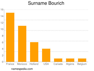 Familiennamen Bourich