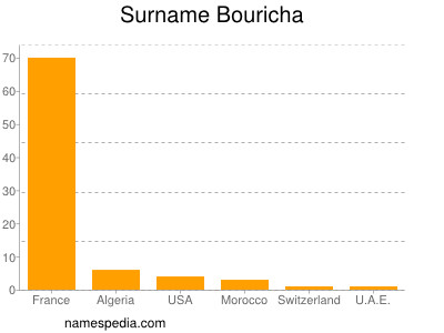 Surname Bouricha
