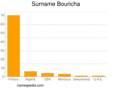 Familiennamen Bouricha