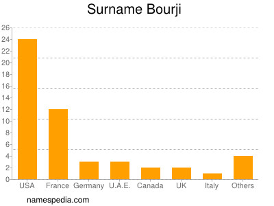 Familiennamen Bourji