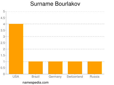 Familiennamen Bourlakov