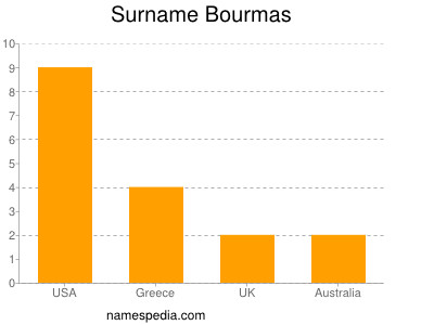 Familiennamen Bourmas